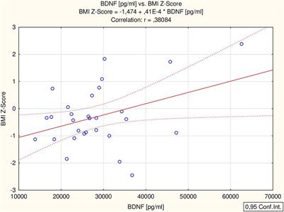 Brain-Derived Neurotropic Factor, Vascular Endothelial Growth Factor and Matrix Metalloproteinases as Markers of Metabolic Status in Non-Growth Hormone-Treated Girls With Turner Syndrome